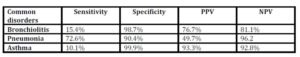 Overall diagnostic accuracy of local hospital doctors to identify bronchiolitis, pneumonia and asthma