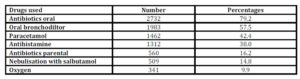 Number and percentages of variety of medications used for study patients