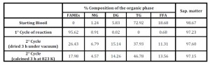 : Activity of recycled mixed oxide Ca/Ce (molar ratio 1:1) using two different mehodologies for the recovery