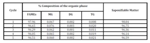 Recycling of 12CaO 7Al2O3 7 CeO2 in the trans-esterification of bio-oil