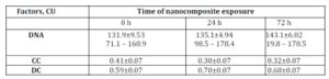 DNA content and proportion of condensed (CC) and decondensed (DC) chromatin in nuclei of original MCF-7 cells exposed to nanocomposite