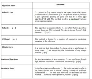 Most Known Factorization Methods