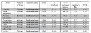 Reliability Statistics