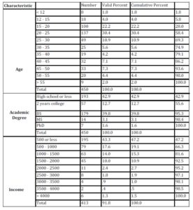 Study sample characteristics and distribution