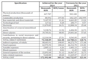 Budget of the cost per unit of mined coal for the year 2014 in the Mine of Lupeni