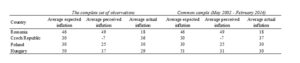 Average balance statistics of inflation expectations/perceptions and actual inflation