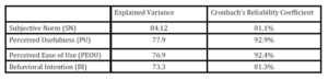 Cronbach’s reliability coefficients and explained variance of study latent constructs