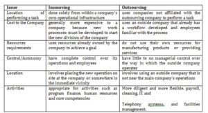 Differences between Insourcing and outsourcing