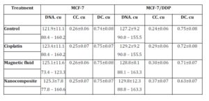 DNA content and proportion of condensed (CC) and decondensed (DC) chromatin in nuclei of MCF-7 and MCF-5/DDP cells exposed to cisplatin, magnetic fluid and nanocomposite