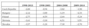 the catch up rate of the Central European Countries with the EU15