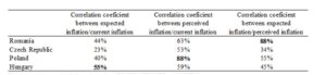 Correlation coefficients, common sample (May 2002 — February 2016)