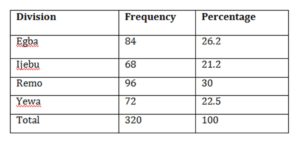 Distribution of Respondents by Divisions