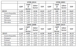 Production factors' contribution to growth (average annual % change in constant prices)