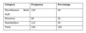 Distributions by Respondents Category