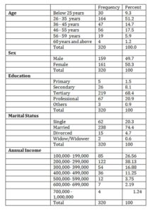 Respondents’ Distribution by Socio-Demographic Variables