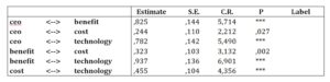 Co variances