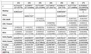 Panel least squares regressions of ECTR on corporate governance characteristics and firm-level controls