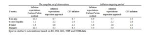 Averages of inflation expectations and actual annual inflation