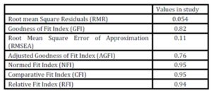 Goodness of fit statistics of the study