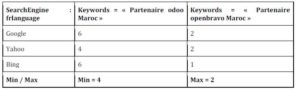 Comparison of the number of business partners in Morocco for both Odoo and OpenBravo in the first result page on all of Google, Yahoo and Bing search engines. (Accessed on 20 March 2015)