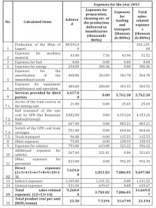 Sales-related expense budget, in Lupeni Mine for the year 2015