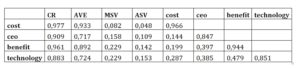 Validity Measures