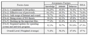 Summary of Evaluation of ISSA at KU 