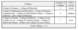 Overall ISSA levels at KU Colleges: Results Summary 