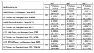 Pair wise Granger Causality Tests