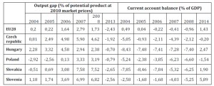 Output gap and external economic balance in the countries of Central Europe