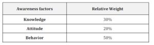 Awareness Factors Relative Weights