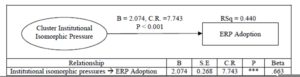 Effect of Cluster Institutional isomorphic pressures on ERP Adoption