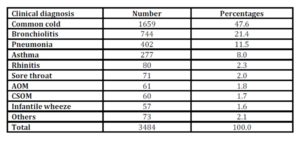 Number and percentages of clinical diagnoses of respiratory disorders by the research team